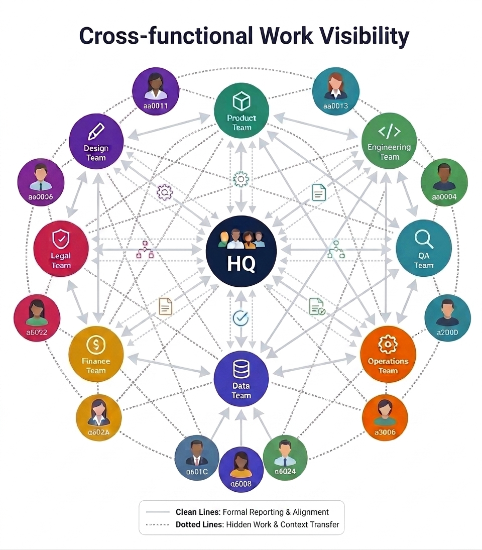 Cross-functional visibility
